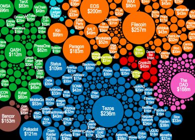 ICO yatırımları son 1 yılda 6 milyar dolara ulaştı: En çok yatırım alan ICO’lar