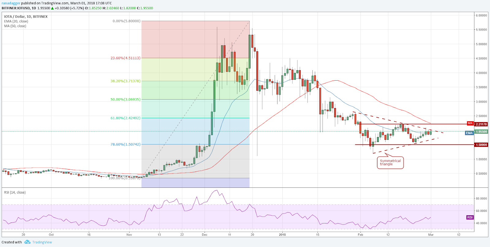 iota günlük grafik