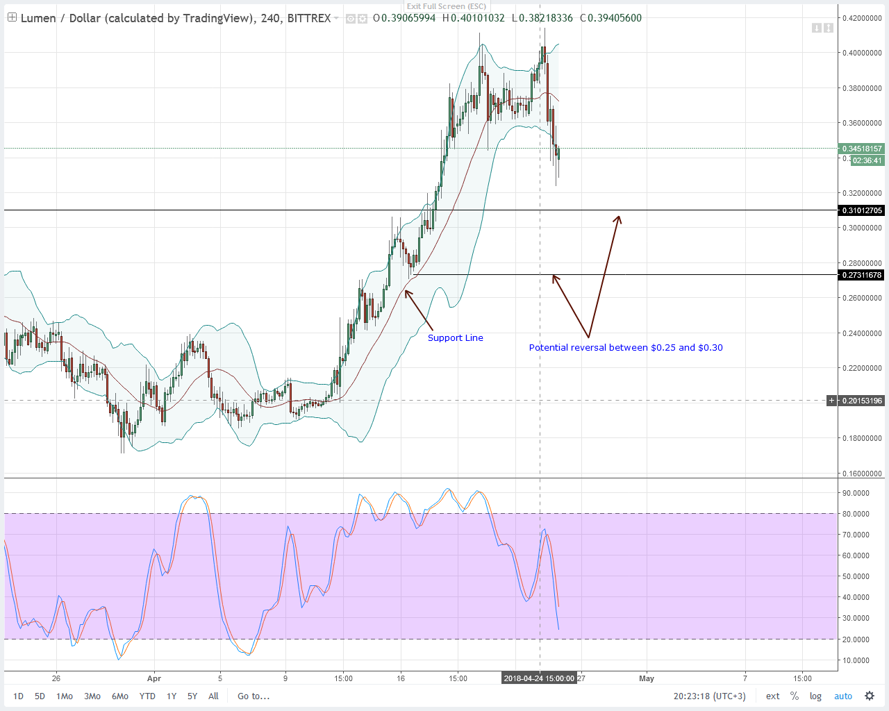 NEO, EOS, Litecoin, IOTA ve Stellar teknik fiyat analizi