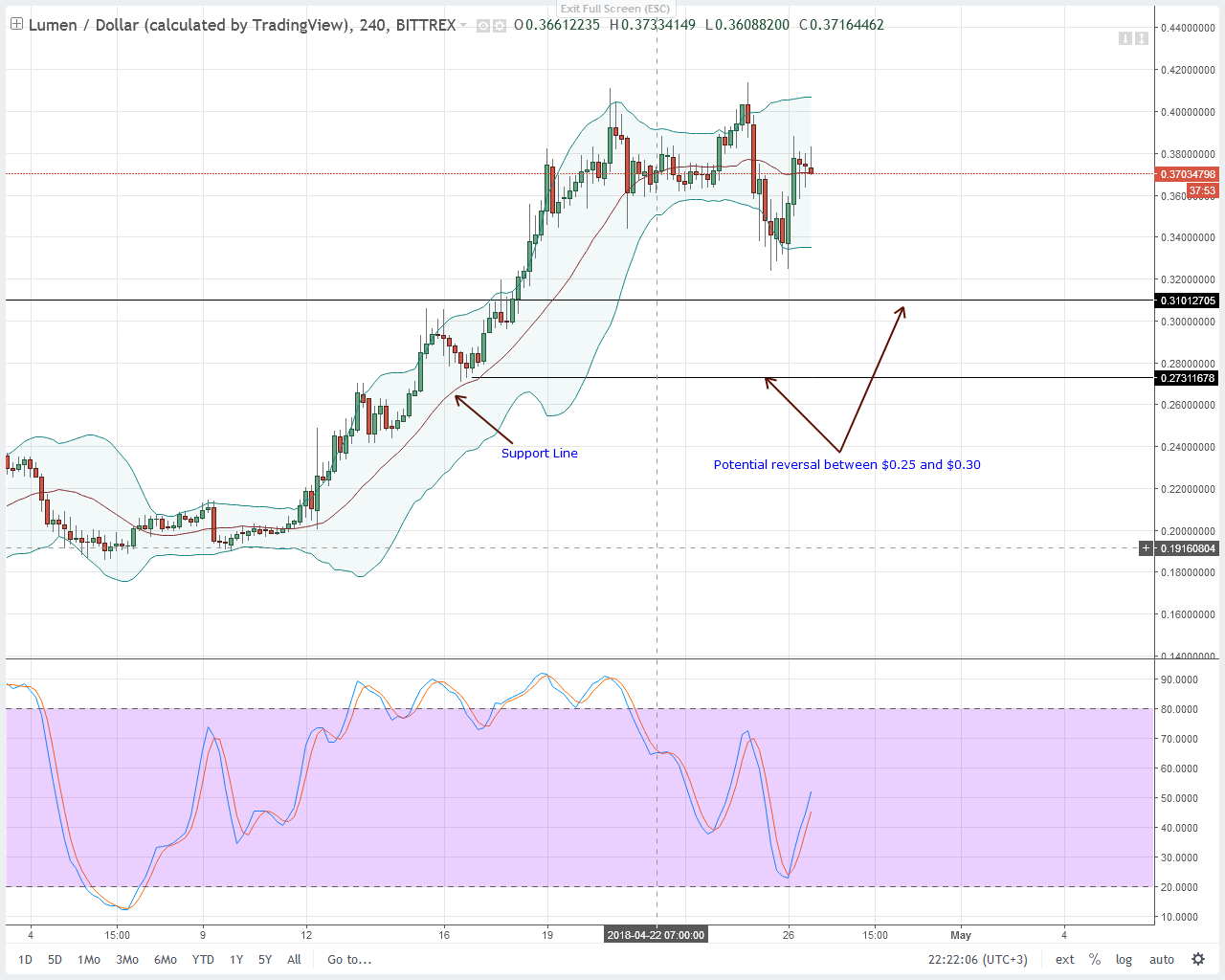 EOS, NEO, Litecoin, IOTA ve Stellar teknik fiyat analizi