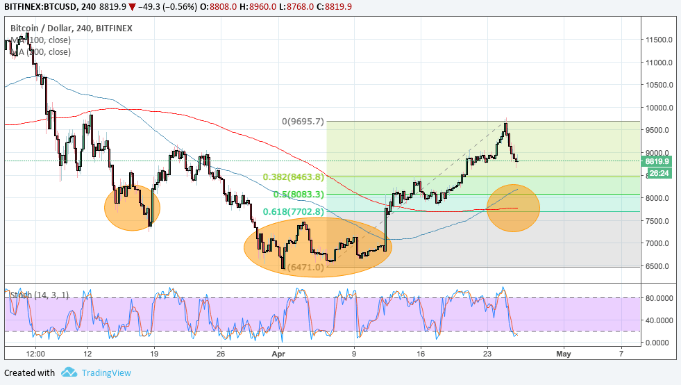 Bitcoin fiyatı, yükseliş baskısını arttırıyor!