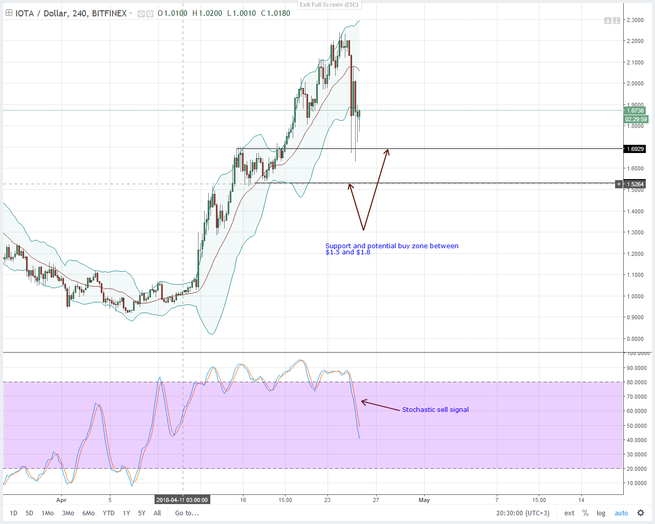 NEO, EOS, Litecoin, IOTA ve Stellar teknik fiyat analizi