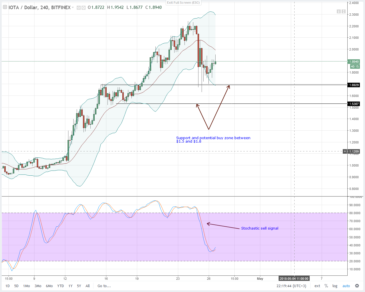 EOS, NEO, Litecoin, IOTA ve Stellar teknik fiyat analizi