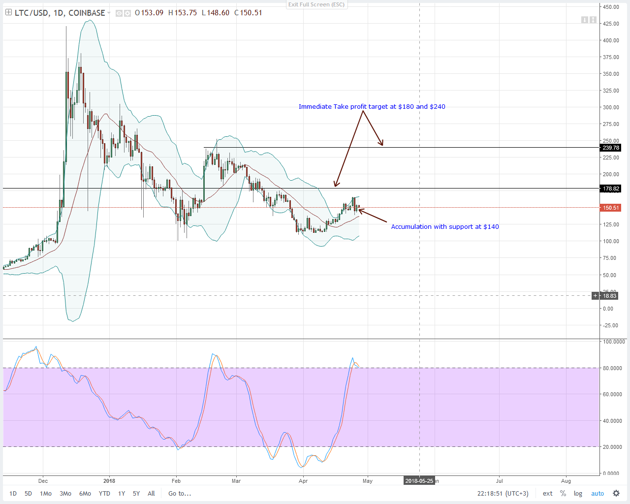 NEO, Stellar Lumens, IOTA, Litecoin ve EOS teknik fiyat analizi