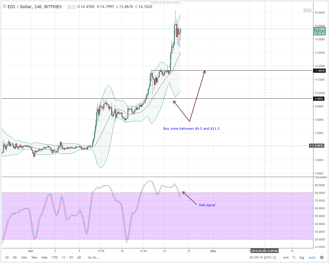 NEO, EOS, Litecoin, IOTA ve Stellar teknik fiyat analizi