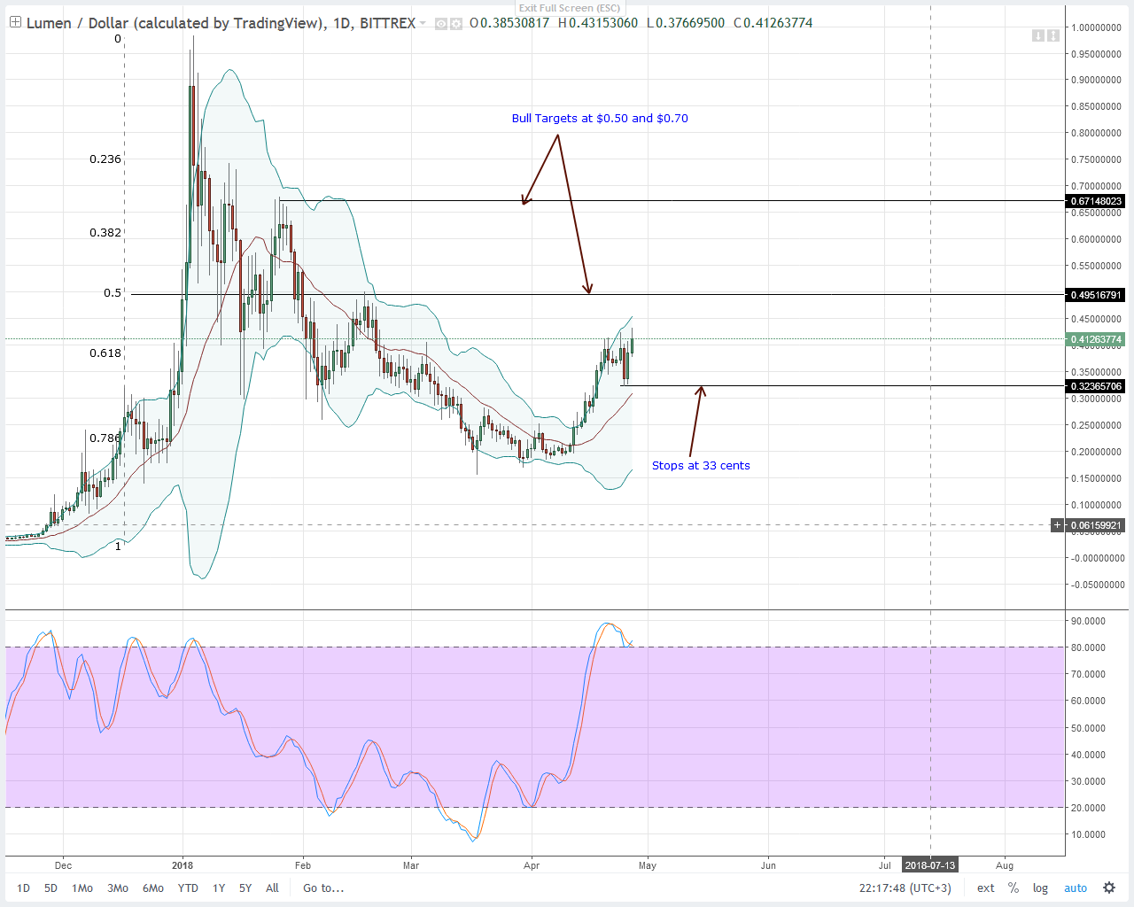 NEO, Stellar Lumens, IOTA, Litecoin ve EOS teknik fiyat analizi