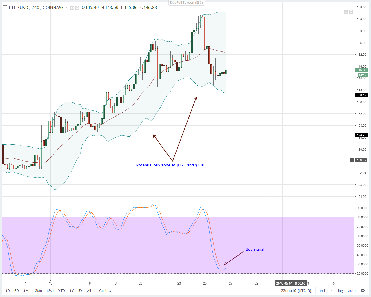 EOS, NEO, Litecoin, IOTA ve Stellar teknik fiyat analizi