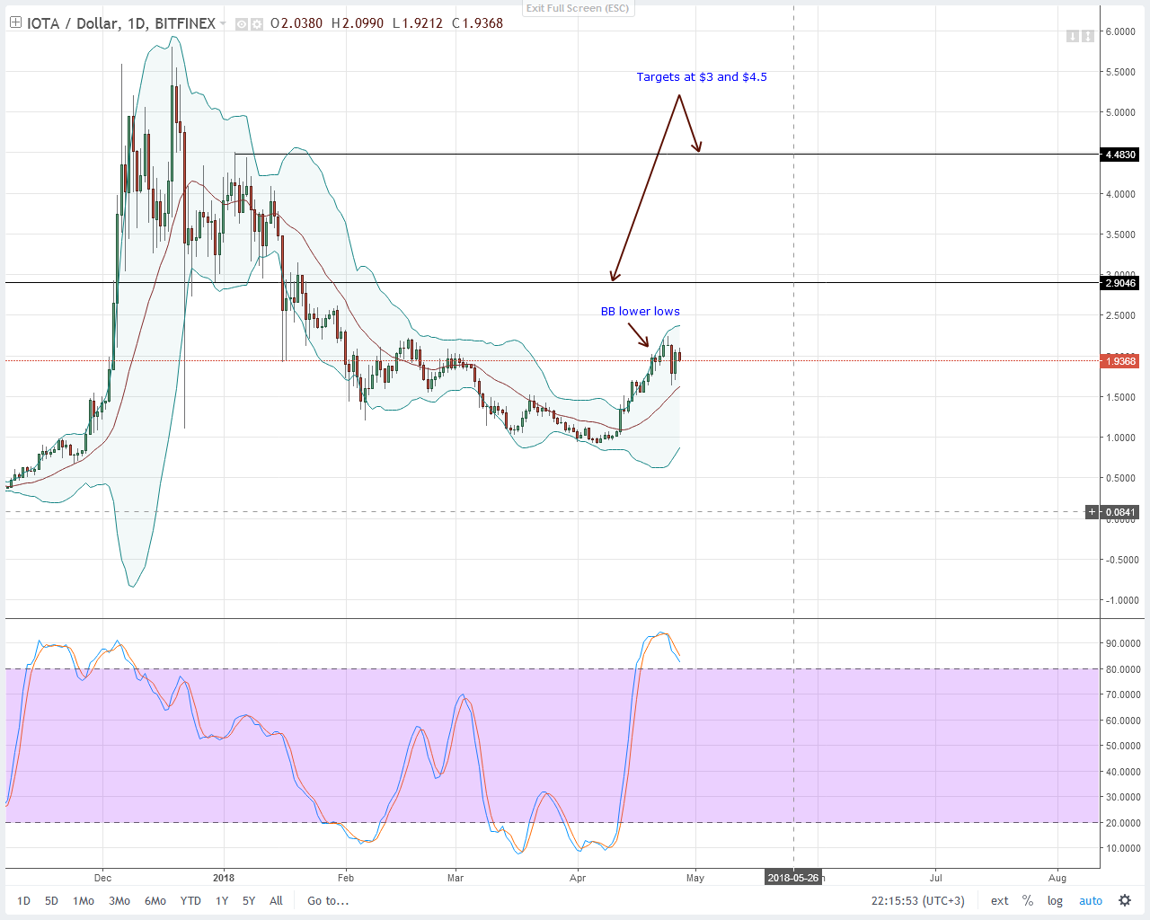 NEO, Stellar Lumens, IOTA, Litecoin ve EOS teknik fiyat analizi