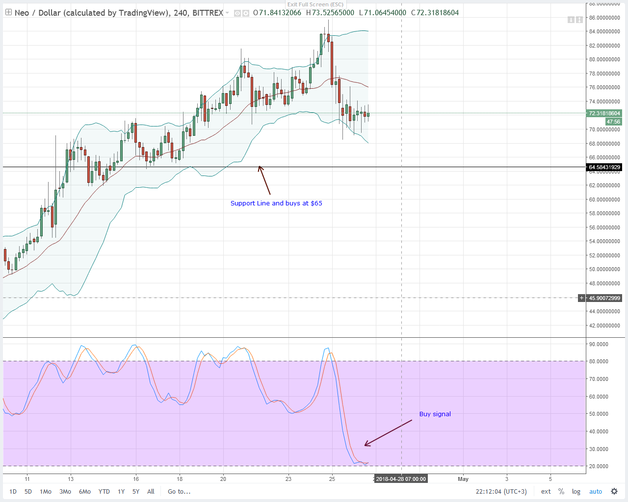 EOS, NEO, Litecoin, IOTA ve Stellar teknik fiyat analizi