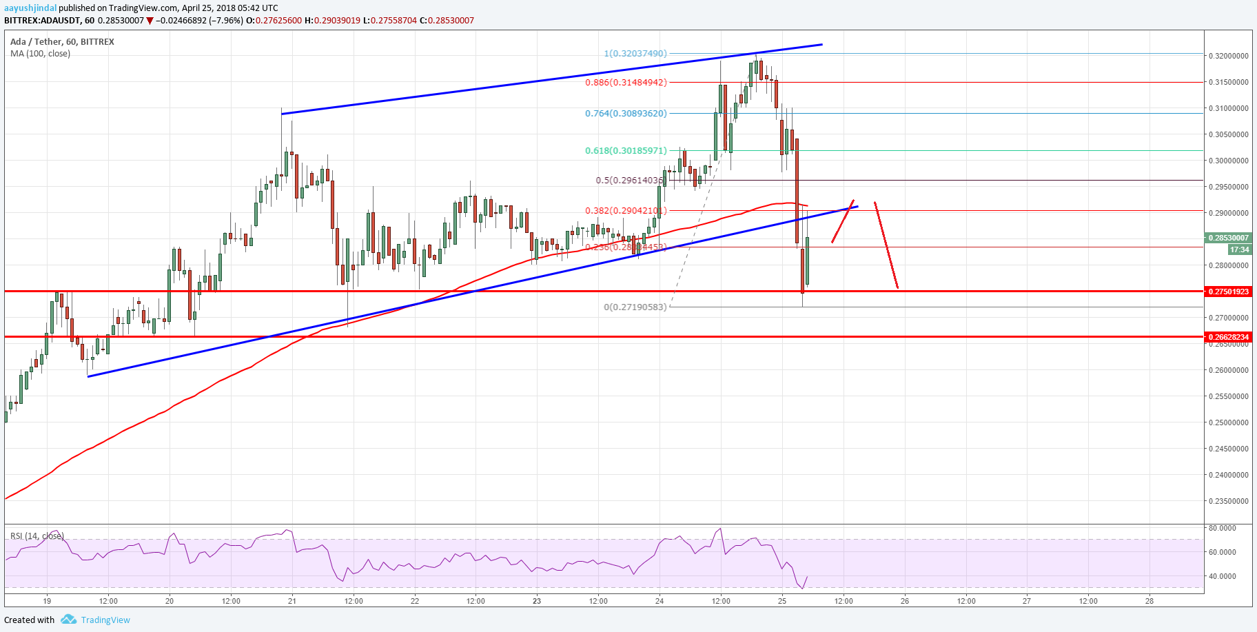 Cardano (ADA), piyasada mücadeleye devam ediyor