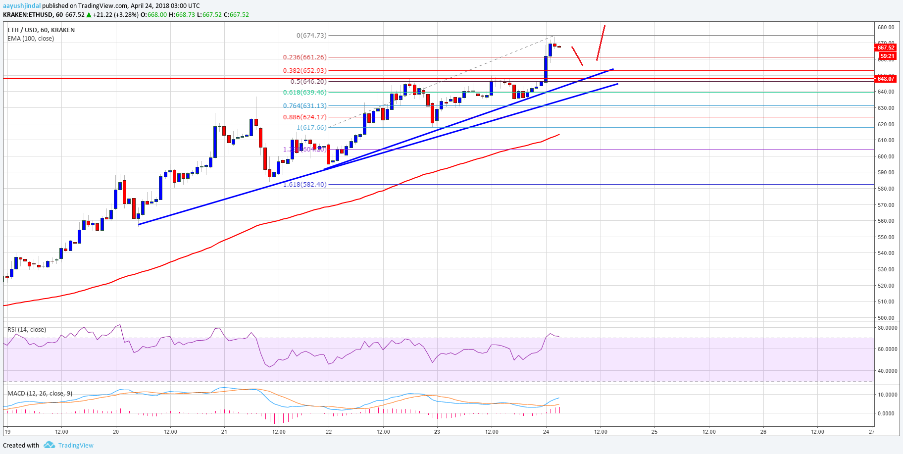 Ethereum (ETH) boğa sezonunda önde olmaya devam ediyor