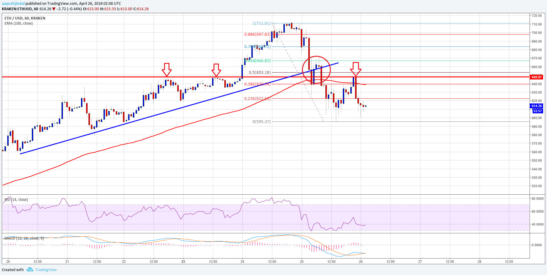 Ethereum, gerçek değeri için çabalıyor