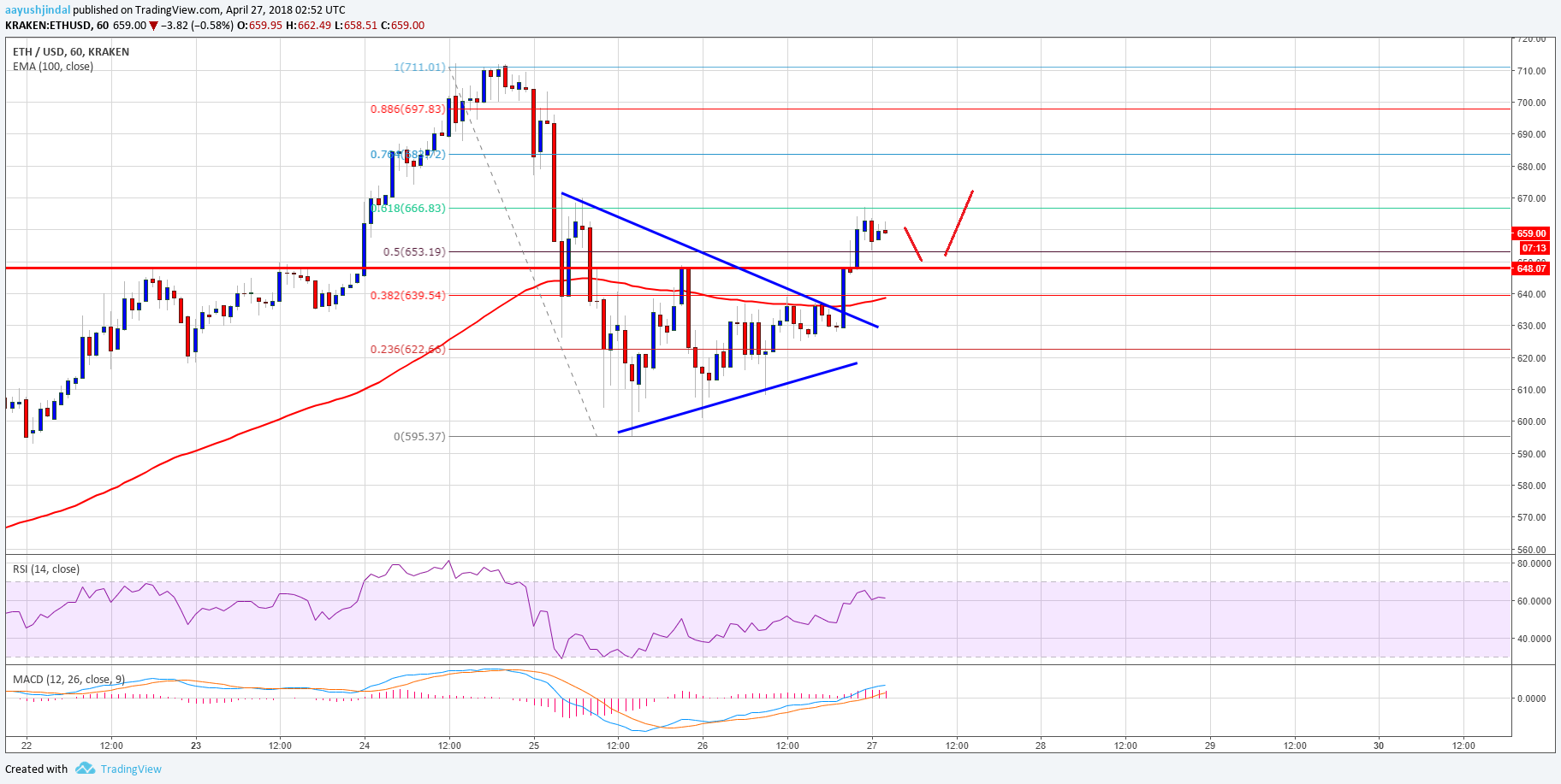 Ethereum fiyatı (ETH) bir boğa eğilimini gösteriyor