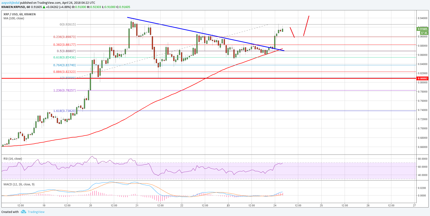 Ripple fiyatı (XRP) kar satışlarından sonra bile düşmedi!