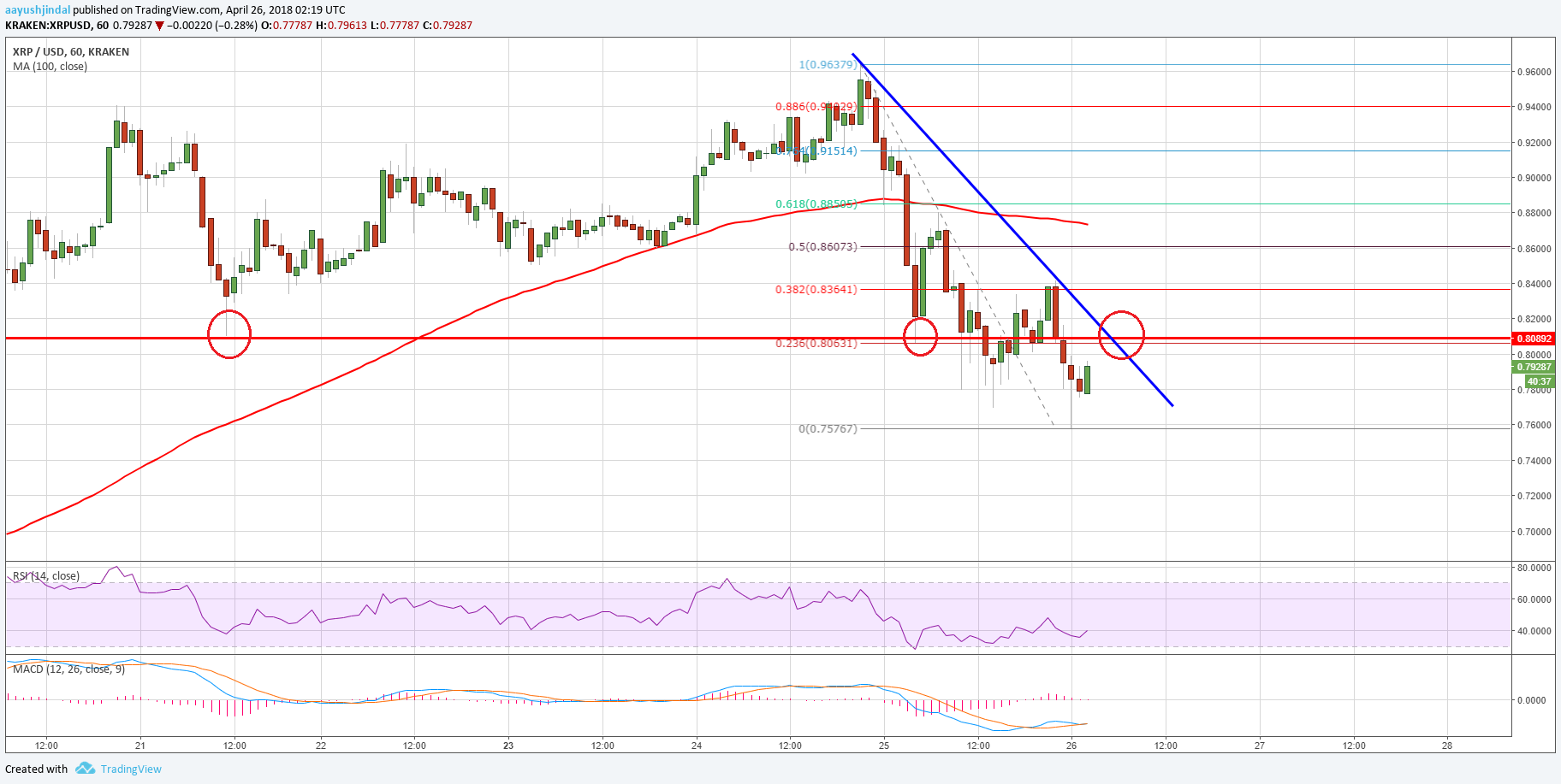 Ripple fiyatı, yeni bir atakla direnç seviyelerini kırmaya hazırlanıyor!