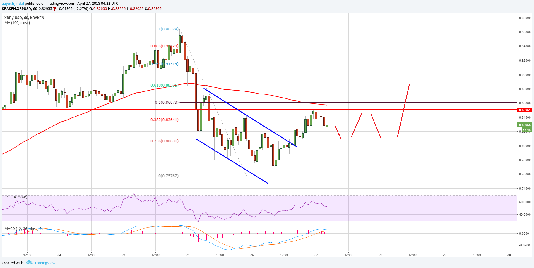 Ripple piyasanın farkındalık yaratan hazinesi