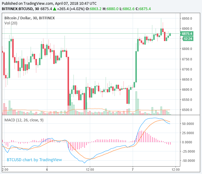 7 Nisan Bitcoin fiyat analizi