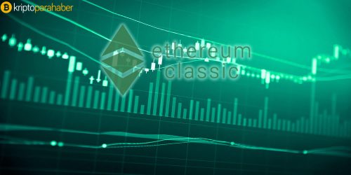 Ethereum Classic, yükseliş trendindeyken ufak bir kırılma yaşadı