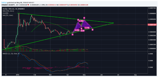 Stellar (XLM), fiyat patlamasını gerçekleştirmeden önce yatırımcılara neler sunuyor? 