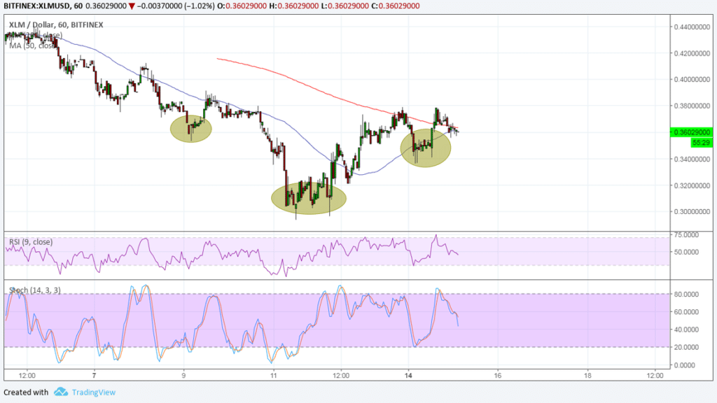 Stellar (XLM) boğaları yeniden sahneye çıkarıyor!