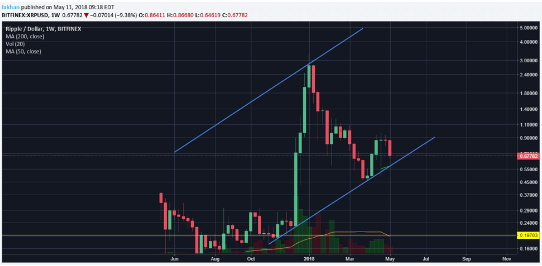 Neden Ripple (XRP) iyi yatırım fırsatları sunuyor?