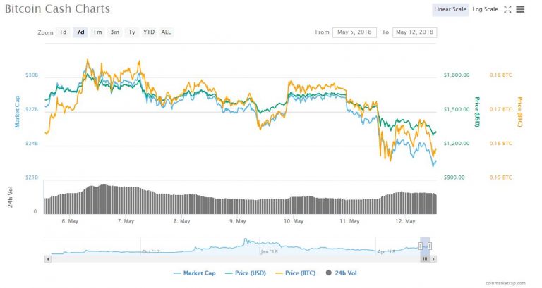 Bitcoin Cash piyasa sıralamasında ilk 3'e girmeye hazırlanıyor