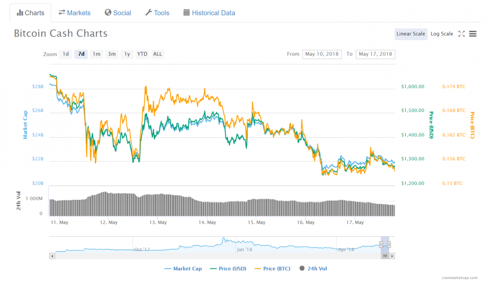 Bitcoin Cash hard fork sonrası potansiyelini gösteremedi!