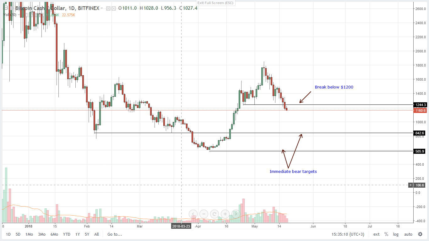 Bitcoin Cash’in son durumuna dair merak edilen her şey!