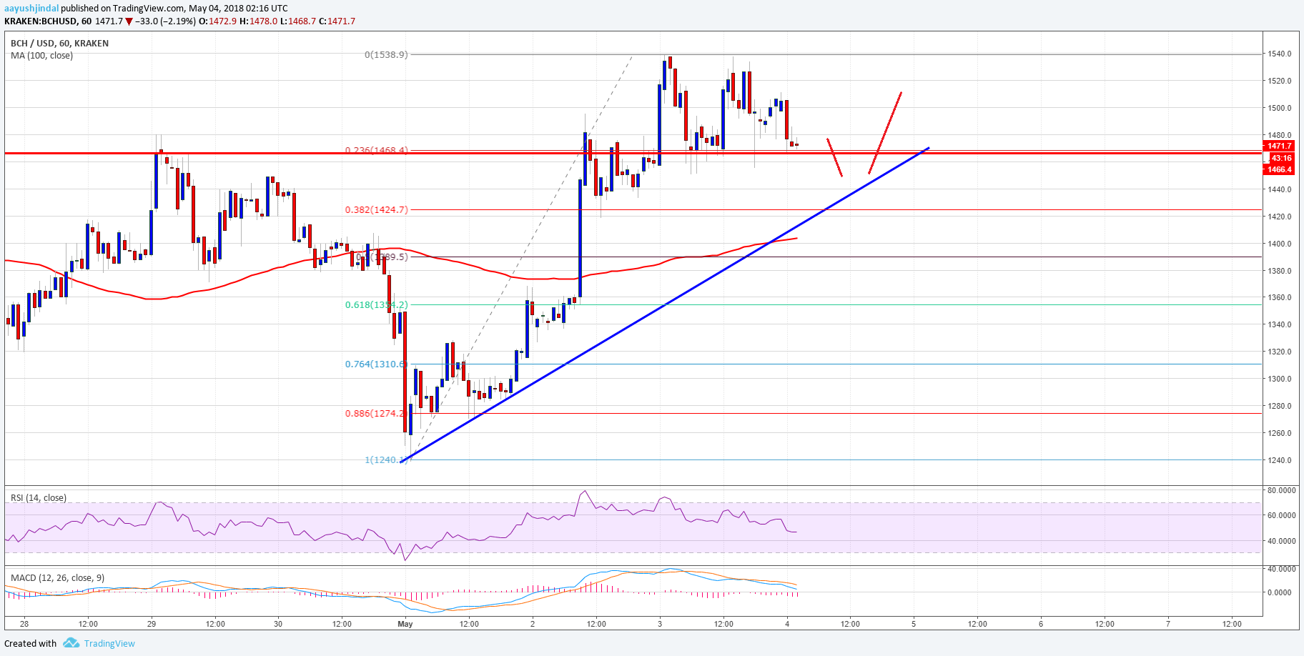 Bitcoin Cash kazanımları konsolide etmeye başladı