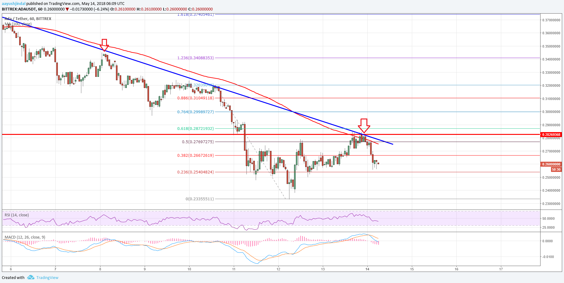 Cardano fiyatı birçok engelle karşı karşıya