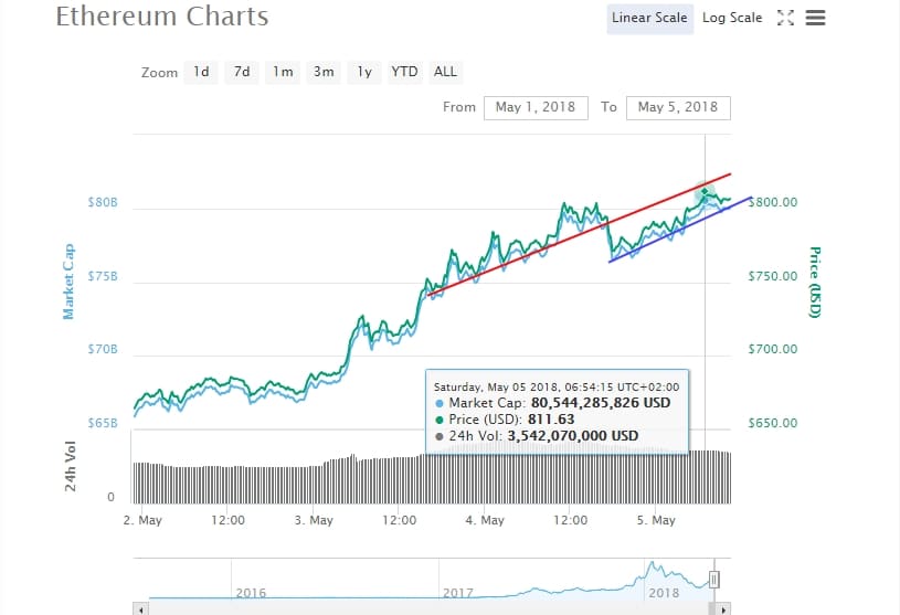 5 mayıs ethereum fiyatı