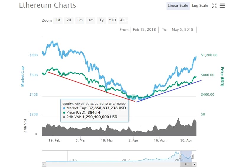 5 mayıs ethereum fiyatı