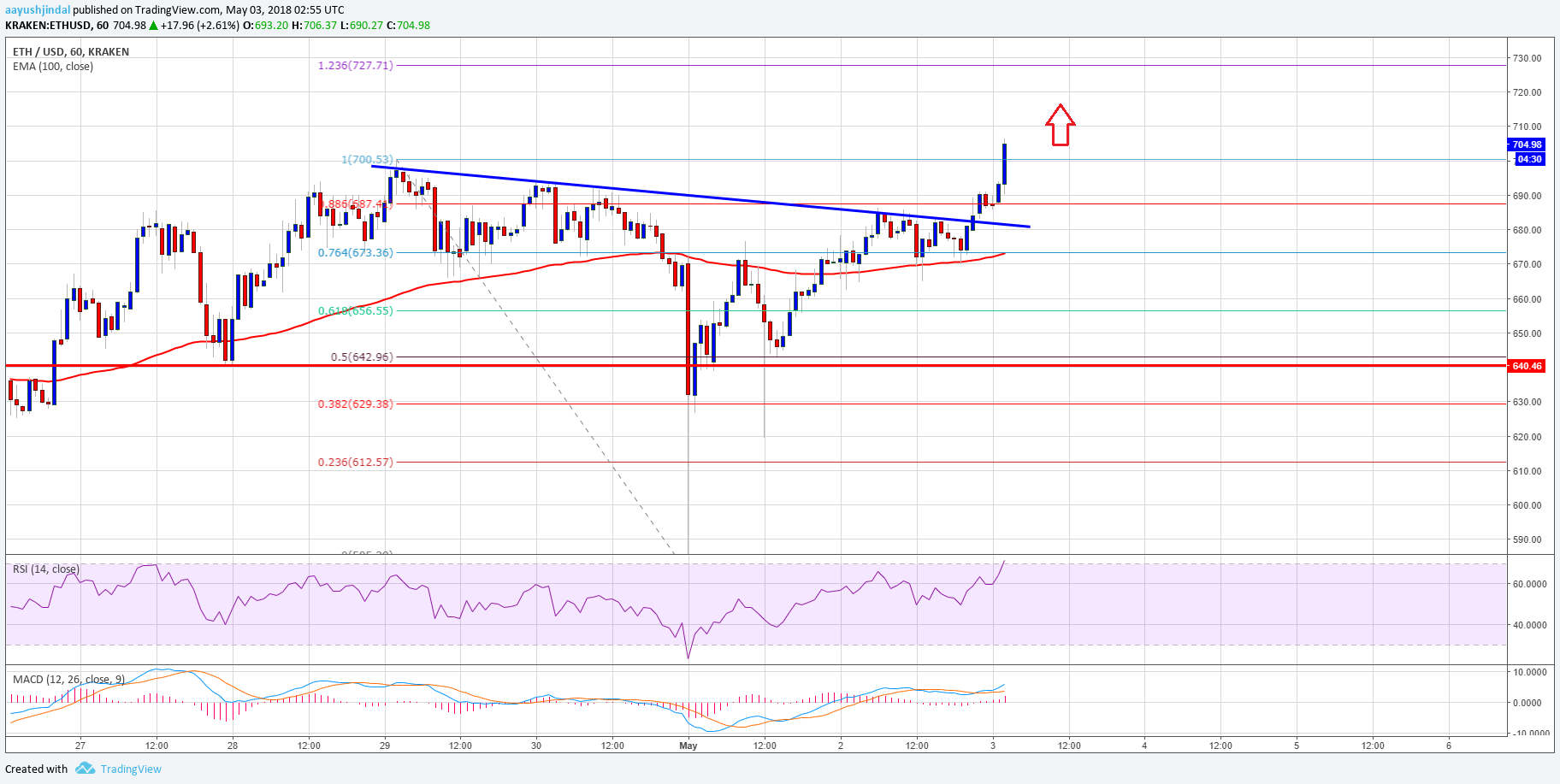 Ethereum yeni bir fiyat patlamasına hazırlanıyor