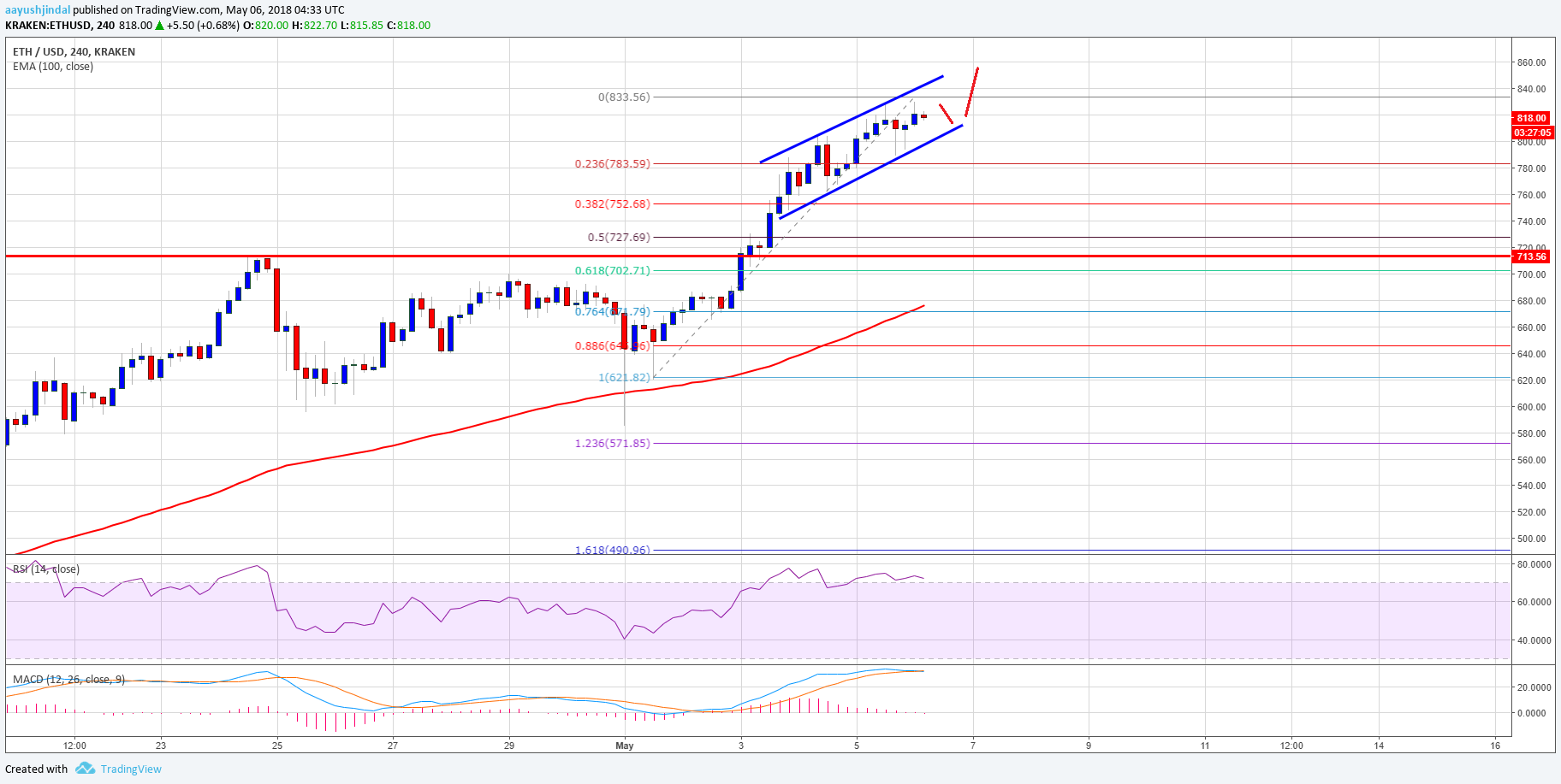 Ethereum daha fazla takdir için 1.000 doları deneyebilir 