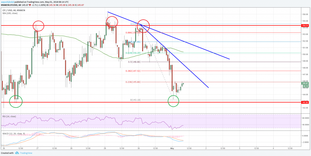 Litecoin (LTC), üst sıralar için mücadele ediyor