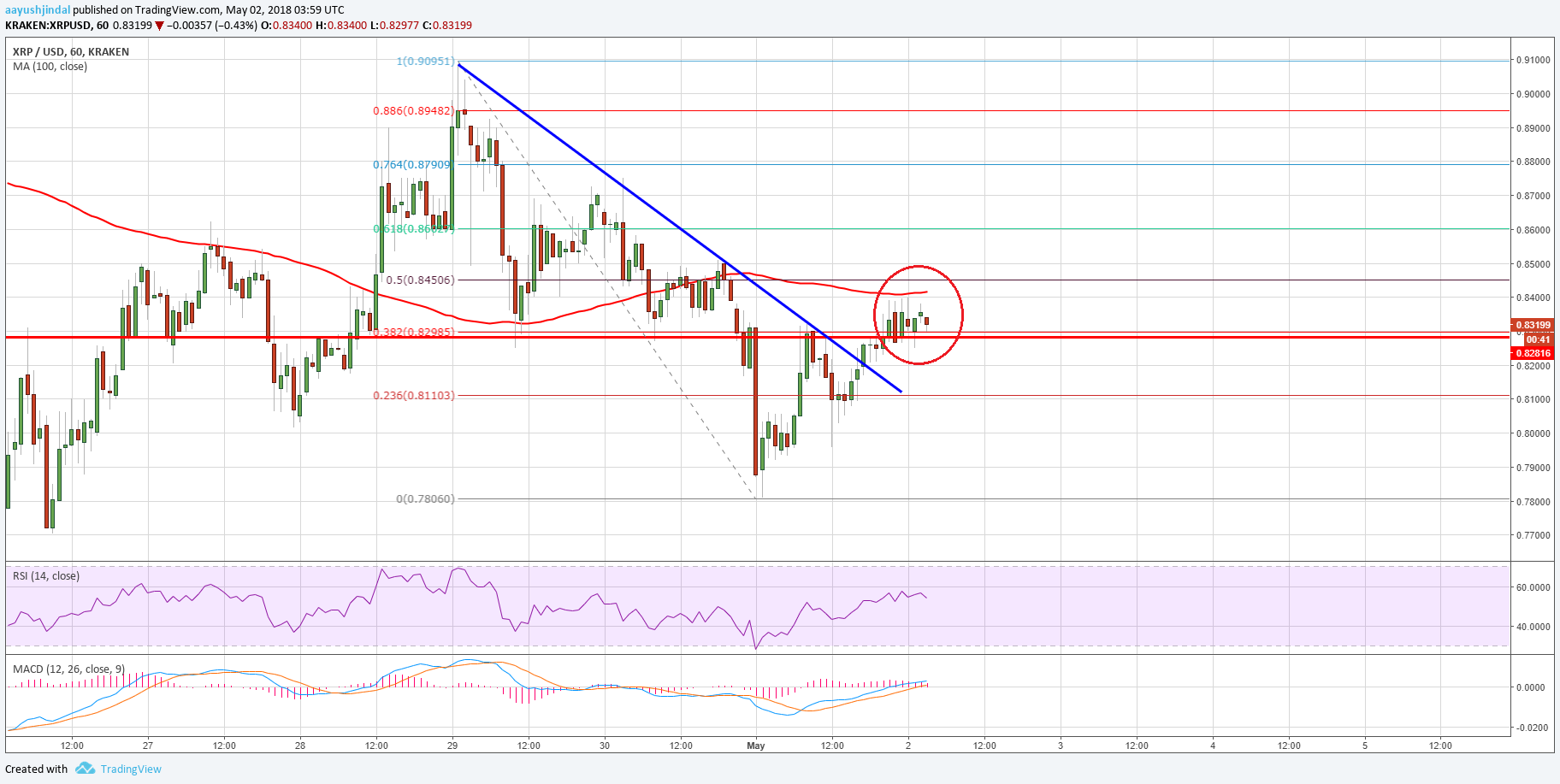 Ripple güzel bir şekilde toparlandı, şimdi fiyat yükselişini bekleme zamanı!