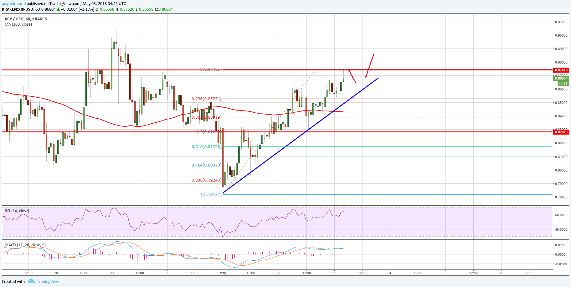 Ripple yeni bir sert yükselişe doğru gidiyor!