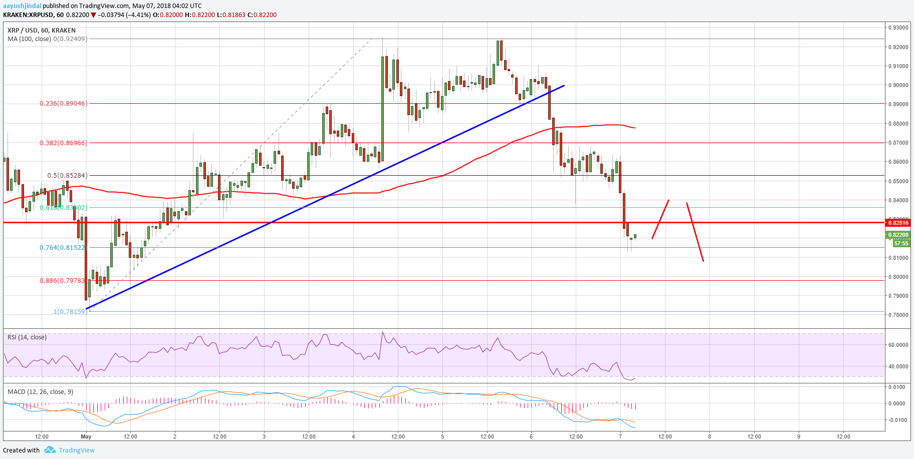 Ripple kırpma kazançlarını topluyor