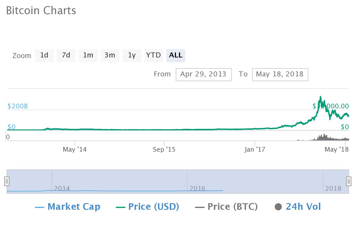 bitcoin chart