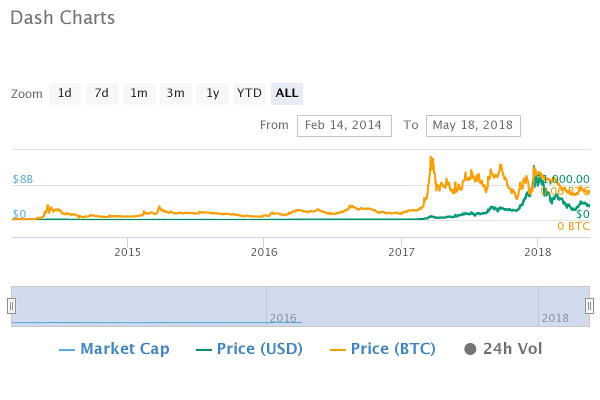 dash chart