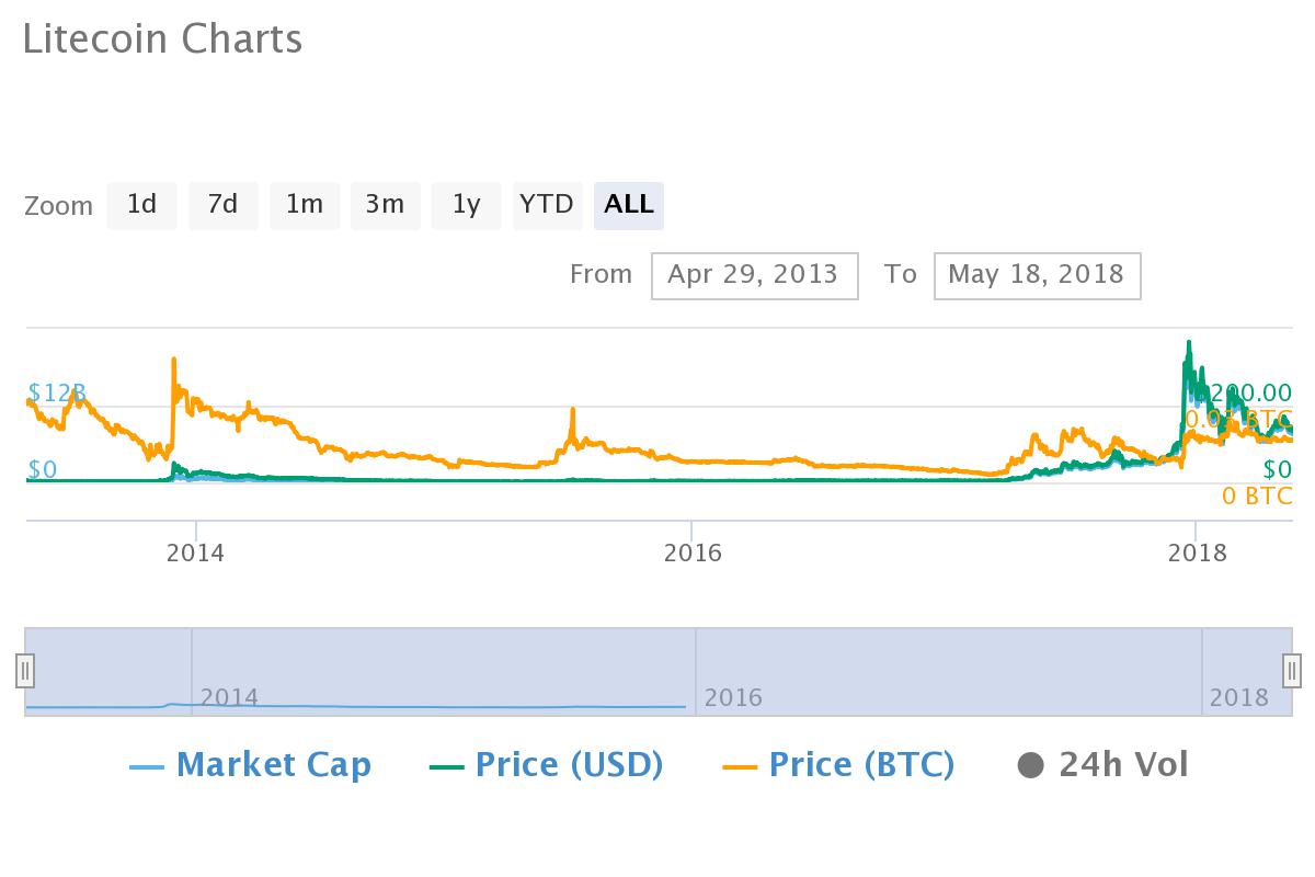 litecoin chart