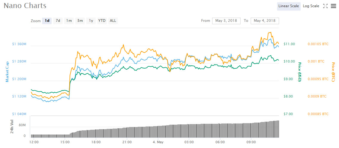 Binance yarışmasının etkisiyle NANO fiyatları patladı!