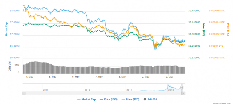 Stellar Lumens (XLM) piyasaya alarm veriyor!