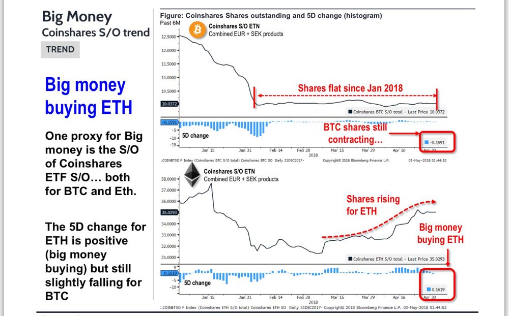 “Büyük paralar Bitcoin değil, Ethereum satın alıyor.”