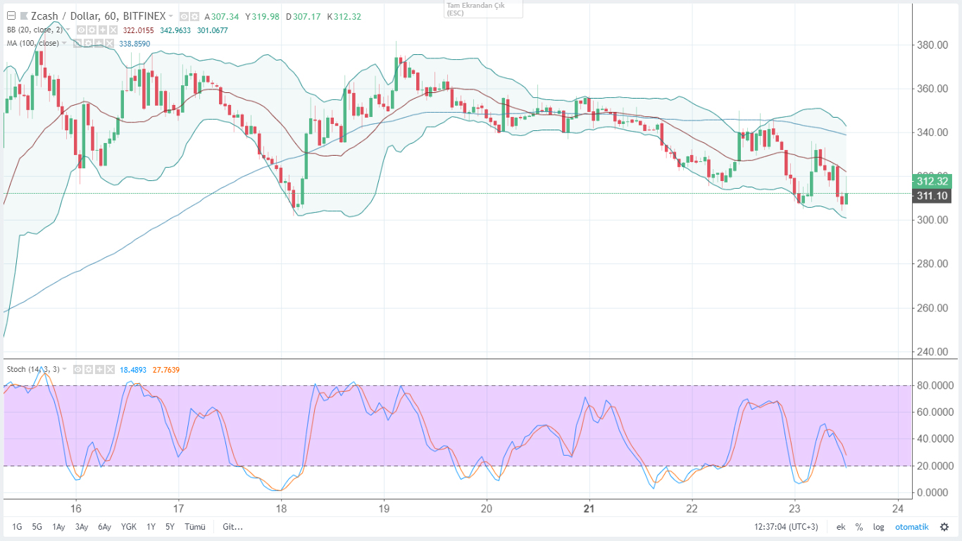 zcash chart