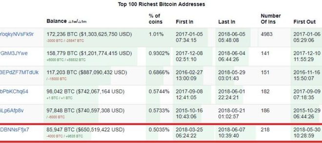 Yeni bir satış dalgası mı geliyor? Borsalara binlerce Bitcoin taşınıyor!