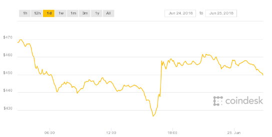 Ethereum (ETH) fiyat grafiği