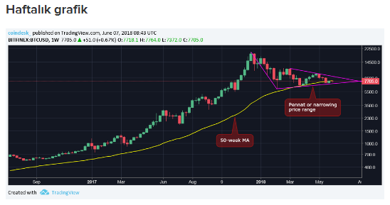 Bitcoin fiyatında şimdi yön neresi?