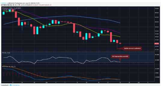 Ethereum (ETH) fiyat gelişimi