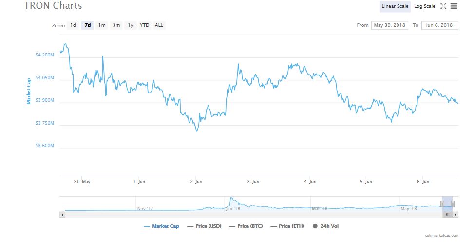 TRON BitForex Borsası’nda listeleniyor